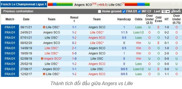 Chốt Kèo Trận Angers vs Lille - Phân Tích Chi Tiết và Dự Đoán Tỷ Số 3 Phân Tích Lịch Sử Đối Đầu Angers vs Lille