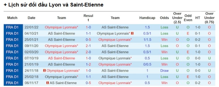 Kèo Nhà Cái Trận St Etienne vs Lyon - Phân Tích Chi Tiết, Dự Đoán Kết Quả 3 Lịch sử đối đầu giữa St Etienne và Lyon