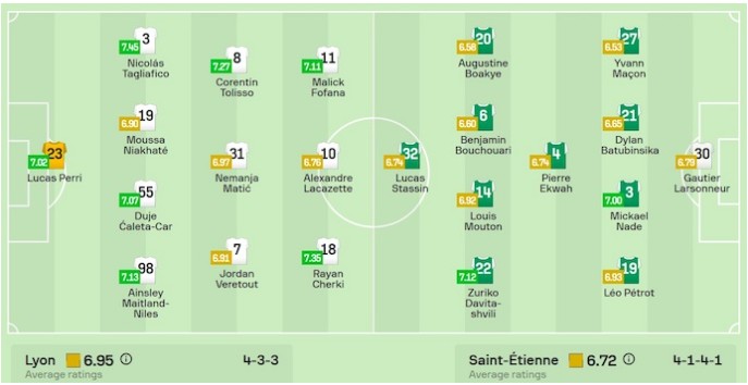 Kèo Nhà Cái Trận St Etienne vs Lyon - Phân Tích Chi Tiết, Dự Đoán Kết Quả 4 Yếu tố lực lượng và đội hình dự kiến