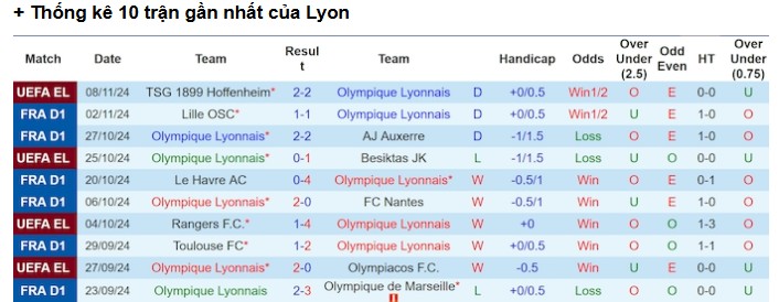 Kèo Nhà Cái Trận St Etienne vs Lyon - Phân Tích Chi Tiết, Dự Đoán Kết Quả 2 Phong độ gần đây của Lyon
