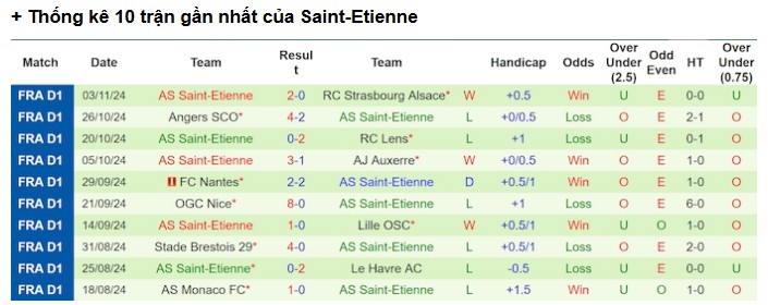 Kèo Nhà Cái Trận St Etienne vs Lyon - Phân Tích Chi Tiết, Dự Đoán Kết Quả 1 Phong độ gần đây của St Etienne