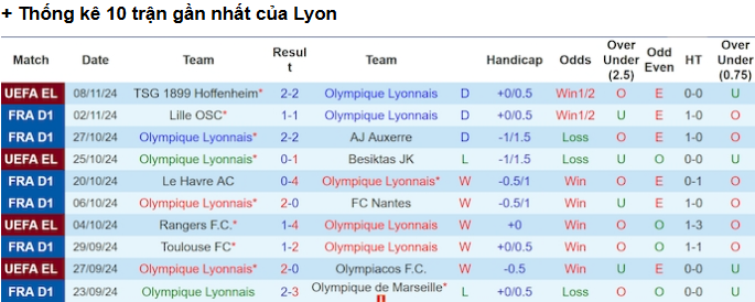Kèo Tài Xỉu Trận St Etienne Vs Lyon - Phân Tích Chi Tiết Từ Chuyên Gia 2 Phong Độ Gần Đây Của Lyon