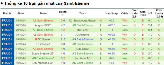 Kèo Tài Xỉu Trận St Etienne Vs Lyon - Phân Tích Chi Tiết Từ Chuyên Gia 1 Phong Độ Gần Đây Của St Etienne