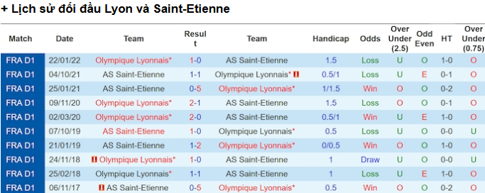 Kèo Tài Xỉu Trận St Etienne Vs Lyon - Phân Tích Chi Tiết Từ Chuyên Gia 3 Lịch Sử Đối Đầu Giữa St Etienne Và Lyon